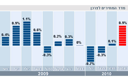cpi israel